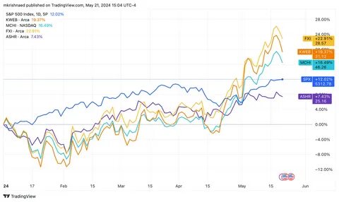 近年来,中国聚焦的交易型开放式指数基金(ETF)表现强劲,吸引了大量投资者的关注。分析其创历史新高的背后因素,有助于把握中国市场的投资潜力和未来趋势。
