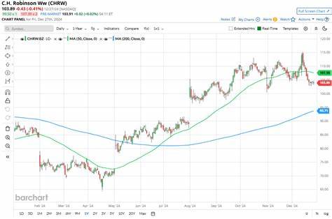 探讨物流行业领先企业C.H. Robinson近期股票表现相较纳斯达克指数的表现差异,分析其背后的市场驱动因素与未来投资潜力,为投资者提供详尽参考。
