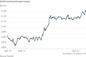 围绕美联储即将降息的预期,黄金价格持续攀升并创下历史新高,成为投资者避险首选。本文深入解析降息背景下黄金市场的动因、未来走势及投资策略,为投资者提供全面参考。
