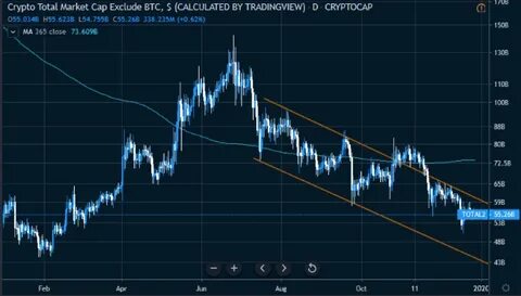 Crypto Expert Predicts Major Altcoin Season As Market Cap Eyes Record Levels - TradingView