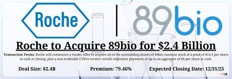 罗氏宣布与临床阶段生物制药公司89bio达成总价值约24亿美元的收购协议,此举旨在强化其在心血管、肾脏及代谢疾病领域的领先地位,推动创新药物pegozafermin的商业化进程。
