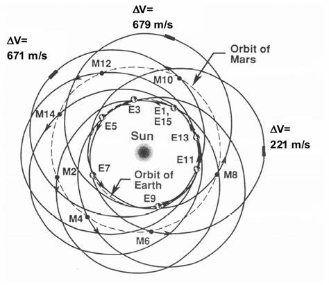 随着太空探索的持续发展,阿尔德林环形航行器作为未来载人火星任务的重要交通工具,其长时间航行中可能出现的乘员逝世问题逐渐引起关注。本文深入探讨阿尔德林环形航行器的设计背景、航行特点及其面临的特殊挑战,重点分析航行过程中乘员安葬方案的必要性与可行性,旨在为未来太空任务中的生命尊严与人文关怀提供思考与借鉴。
