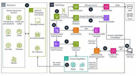 餐饮行业正迈入全新的数字化和自动化时代,借鉴云计算巨头AWS的运营模式,未来的餐厅如何实现高效、弹性和智能化管理,赋能厨师和消费者体验升级。本文深入探讨云厨房的运作原理、成本优化、智能设备应用及餐饮供应链革新。
