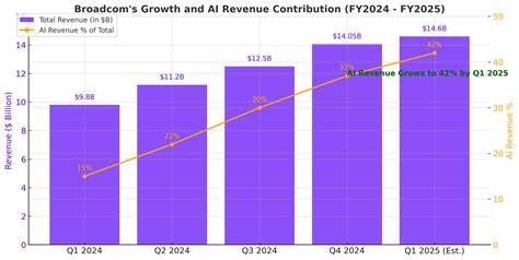 瑞穗证券最新报告重申了对博通公司(AVGO)的看好评级,主要基于人工智能市场的快速发展及其带来的增长机遇。本文深入探讨博通公司在半导体行业中的地位、人工智能产业对其业务的推动作用以及未来潜力分析。
