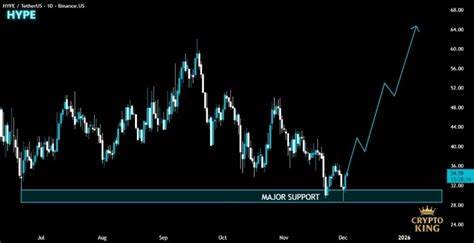 随着Hyperliquid即将开启大规模代币解锁,市场对HYPE的担忧逐渐升温,价格跌破50美元引发投资者恐慌,潜在的代币供应增加及团队退出策略成为关注焦点,业内人士提出供应调整方案以缓解供给压力。本文深度分析HYPE价格走低的原因、解锁计划的影响及未来市场可能走势,帮助投资者理清当前形势。
