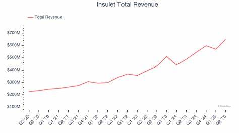 Insulet凭借其无导管胰岛素泵Omnipod系列在全球市场的快速扩张,实现第二季度强劲业绩增长,并上调全年营收与经营利润指引,这一变化对糖尿病治疗市场、竞争格局与投资者估值均带来深远影响。
