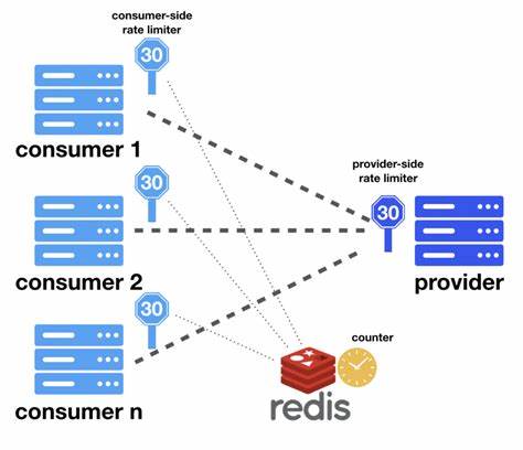随着互联网应用和服务的复杂度不断提升,分布式限流技术变得至关重要。结合Redis的高性能,本文深入解析一款支持多种算法、适用于生产环境的分布式限流器,探讨其架构设计、核心特性及实际应用价值。
