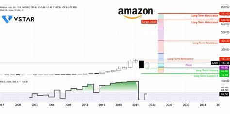 五年之后亚马逊股票会在哪里:驱动因素、情景分析与投资思路
