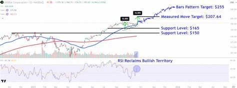 深入探讨英伟达在宣布与OpenAI达成价值千亿美元合作协议后股票价格的技术分析和市场表现,揭示未来投资者需关注的关键支撑和目标价位,以及此次合作对行业的潜在影响。
