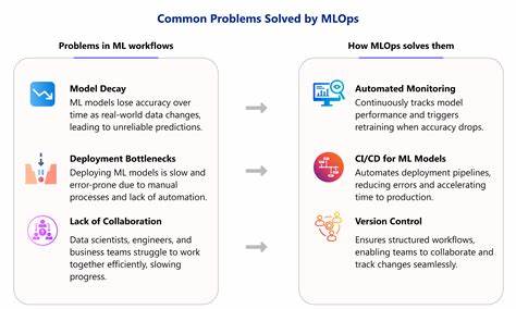 在人工智能飞速发展的大背景下,机器学习运维(MLOps)面临诸多尚未解决的问题,制约着模型的可靠部署与高效运行。本文深入探讨当前MLOps领域的核心难题,包括模型质量测量、版本与溯源管理、监控与可观测性、资源效率以及安全隐患,旨在为读者展现一个更加全面的MLOps现状与未来可能的发展方向。
