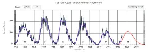 太阳活动的强弱不仅关系到地球的气候和科技安全,最新研究揭示太阳系中行星的引力可能对太阳的磁活动起到关键的"调节"作用,帮助我们更好地理解太阳活动的周期性变化及其影响。
