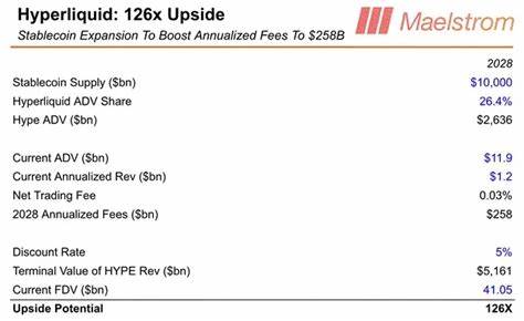 随着加密货币市场的不断演进,Hyperliquid凭借其创新的技术和强大的成长潜力引起了业内广泛关注。由著名加密货币专家Arthur Hayes提供的126倍增长预测,进一步彰显了这家平台在未来数字经济中的重要地位。本文深入剖析Hyperliquid的发展前景及其背后的驱动力。
