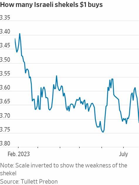 随着以色列总理内塔尼亚胡推动日益孤立的政治和国际战略,以色列股市开始表现出明显的脆弱迹象。本文深入分析了政治局势变化如何影响市场情绪和投资环境,为读者提供全面视角理解当前以色列资本市场的风险与机遇。
