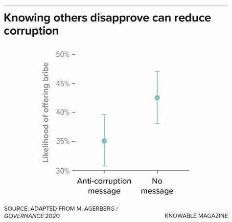腐败不仅仅是法律问题,更深植于社会文化与人际关系中的社会规范。探讨社会规范如何影响腐败形成及其持久存在的原因,分析多国案例并提出切实可行的反腐策略,助力构建更加公正透明的社会环境。
