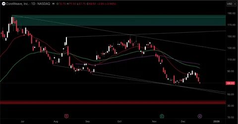 解析推动CoreWeave在九月股价大幅上涨的关键因素,涵盖业务基本面、AI算力需求、供应链优势、机构资金流向和技术面信号,为投资者提供洞见与后续观察点。
