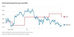 探讨当前投资者对利率走势的不同预期,分析为何市场普遍认为利率将比美联储预测的速度更快地下降,以及这对经济和投资环境的潜在影响。
