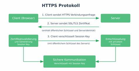 深入解析HTTPS的工作原理、与HTTP的差异、证书类型与获取流程,以及实际部署、常见问题与最佳实践,帮助网站运营者提高安全性与搜索引擎表现
