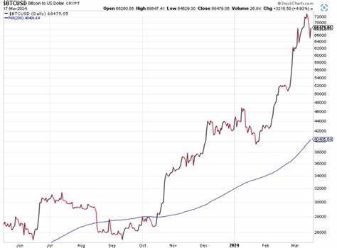 随着比特币价格攀升至近一个月高点,著名企业Strategy的股价也随之上涨,接近关键的200日简单移动平均线。本文深入分析了这一走势的背景及其对投资者的意义,同时探讨了比特币及相关加密资产市场的最新动态。
