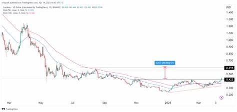 Why is Cardano Price Going Up Today? 144% ADA Rally on Cards - Coinpedia Fintech News