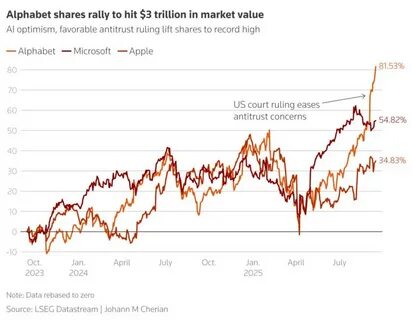 Alphabet,作为全球科技巨头之一,其市值突破3万亿美元成为投资界和科技领域关注的焦点。本文深入分析Alphabet市值飙升背后的驱动力,探讨公司核心业务的发展现状以及未来增长潜力。
