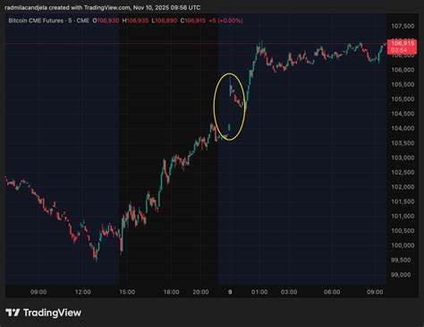 在一轮去杠杆与现货流出背景下,比特币快速回升至114,000美元上方,但芝商所(CME)未填补的期货缺口仍构成短期修正风险;文章解析技术面、资金面与机构动向,给出交易与配置建议,帮助读者在不确定市场中制定更稳健的策略。
