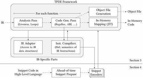 介绍如何在 LLVM 的 ORC JIT 框架中集成 TPDE 代码生成后端以获得低延迟编译、可选 LLVM 回退与并发编译支持,并讨论实现细节、性能权衡与实战建议
