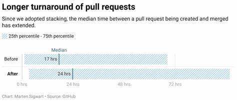 解析堆叠(stacking)拉取请求的工作流原理、对代码审查节奏与交付效率的影响,以及如何在团队中安全有效地落地应用以最大化收益。
