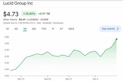 本文深入探讨Lucid汽车公司在未来一年内的可能发展趋势,分析其市场表现、生产能力以及财务状况,帮助投资者全面了解Lucid股票的潜在风险与机遇,为投资决策提供有价值的参考。
