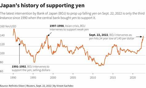 Sign of intervention? Japan's yen jumps against dollar - Reuters.com