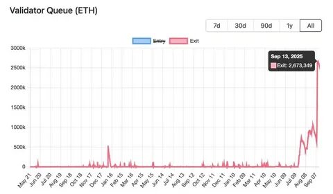 本文深入分析了以太坊解除质押队列激增的现象,探讨了背后的原因及其对ETH市场价格的潜在影响,同时结合机构持仓和ETF等因素,为投资者提供全面视角。
