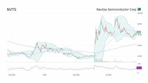 深入解析纳维达半导体(Navitas Semiconductor)近期的市场表现、技术优势、财务状况以及与行业巨头的合作前景,帮助投资者理性判断该股票的投资价值。
