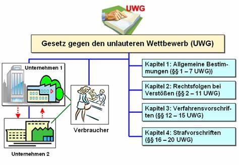 深入解析德国不正当竞争的法律定义、相关法规及典型案例,帮助企业和消费者识别并防范不正当竞争行为,促进公平有序的市场环境。

