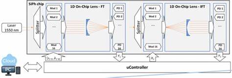 随着人工智能技术的迅猛发展,功耗成为制约AI应用特别是在边缘设备中推广的关键瓶颈。最新研发的基于硅光子的光学卷积芯片,将AI卷积计算的能效提升至传统电子方案的百倍,开启了光子计算与人工智能结合的新纪元。本文深度解析该光学芯片的技术创新、性能表现及其对未来AI硬件生态的深远影响。
