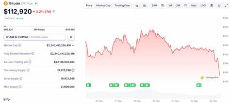 比特币价格近期下滑至11.2万美元以下,整体加密货币市场同步承压,投资者谨慎情绪加剧。市场分析指出多重因素叠加,包括持续的多头仓位清算、股市回调以及流动性减少,成为推动加密市场调整的重要驱动力。
