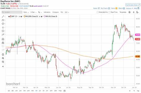深入解析 Dayforce(DAY)与纳斯达克综合指数的相对表现,从技术面、基本面、分析师预期与行业竞争等角度剖析其优势与风险,帮助投资者判断短期波动与长期价值之间的关系。
