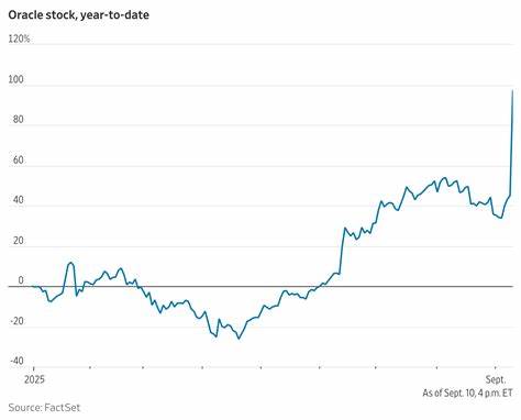 随着甲骨文股票经历了历史性的一天暴涨,公司市值迅速逼近1万亿美元大关。本文深入探讨甲骨文股票的最新表现、背后的推动因素以及其未来潜力,解析甲骨文是否具备突破万亿市值的条件。
