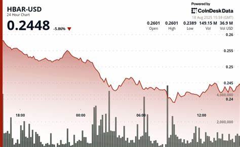 本文深入分析了HBAR币在近期遭遇的剧烈价格波动,探讨了高交易量抛售压力对市场的影响以及未来走势的可能方向,为投资者提供详尽的市场洞察和策略建议。
