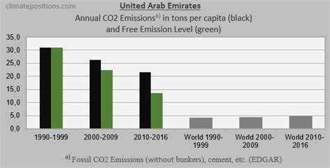 深入探讨阿联酋的二氧化碳排放现状、历史贡献、能源结构及其在全球碳排放中的地位,分析其经济发展与碳排放的关系,以及阿联酋未来实现绿色转型的挑战与机遇。
