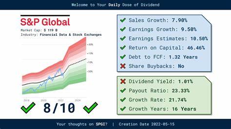 解析标普全球的商业模式、股息历史与增长驱动力,评估其股东回报策略和潜在风险,帮助长期投资者判断SPGI在组合中的定位与价值
