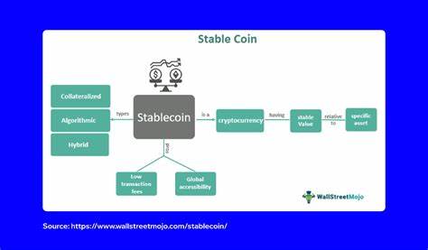 随着区块链技术的发展,稳定币以其24/7全天候、跨境即时结算的优势逐渐崭露头角。然而,要真正撼动Visa和Mastercard等传统支付平台,稳定币必须建立起完善的消费者保护机制,才能赢得大众信任并实现广泛采用。
