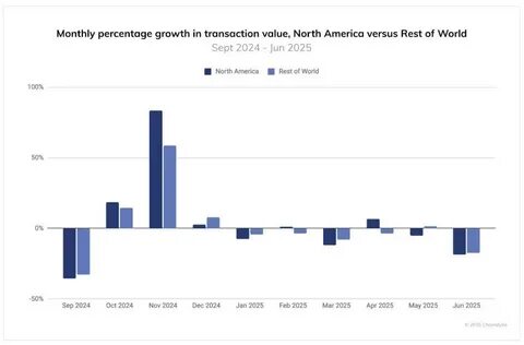 美国加密货币市场正经历前所未有的增长,核心驱动力来自于链上资金市场基金和比特币ETF的迅猛发展,这不仅推动了数字资产与传统金融的深度融合,更为投资者提供了安全和便利的投资渠道,促使加密货币采纳量飙升。
