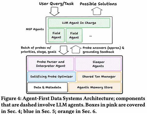 人工智能特别是大型语言模型智能体(LLM agents)正迅速改变数据库的使用形态,传统数据系统面临挑战与机遇。通过设计以智能体为核心的数据系统,采用近似查询、共享计算和智能缓存等创新机制,实现更高效、更智能的数据交互与处理,推动数据库技术迈向新高度。本文深入探讨智能体优先架构的设计理念、技术实现和未来发展方向,助力读者理解这一行业趋势及其重要意义。
