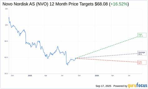 贝伦伯格近期将丹麦制药巨头诺和诺德(Novo Nordisk,股票代码NVO)评级从持有调整为买入,价格目标上调至425丹麦克朗,预示其股价有望迎来约20%的上涨空间。企业在糖尿病和肥胖症治疗领域的创新及市场布局成为投资者关注焦点,尤其是在新任CEO带领下,公司正迎来新的增长动力。
