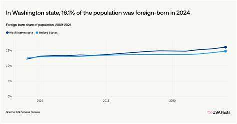 概述华盛顿州2024年外籍人口规模与占比、区域差异与十年增长轨迹,结合美国人口普查局与USAFacts数据,解读移民对劳动力、经济与社区服务的影响并提出数据使用与政策参考
