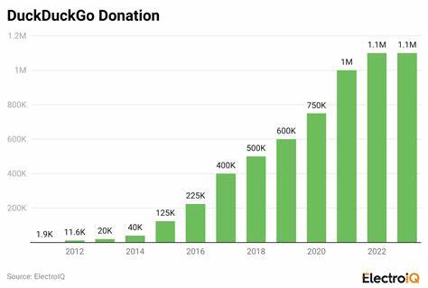 回顾 DuckDuckGo 在 2025 年向全球隐私保护与数字竞争相关非营利组织捐赠 110 万美元的背景与意义,解析受赠机构及其项目重点,探讨该举措对互联网安全、开源生态、反垄断与公众权利的影响,并展望未来可能的政策与行业走向。
