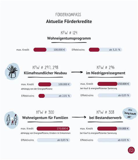 深入解析德国KfW优惠贷款的种类、优势及申请流程,帮助购房者和房主灵活利用国家支持实现住房购买、装修和节能改造目标。文章涵盖Sparkasse Laubach-Hungen银行提供的贷款服务与专业建议,助您轻松驾驭住房融资。
