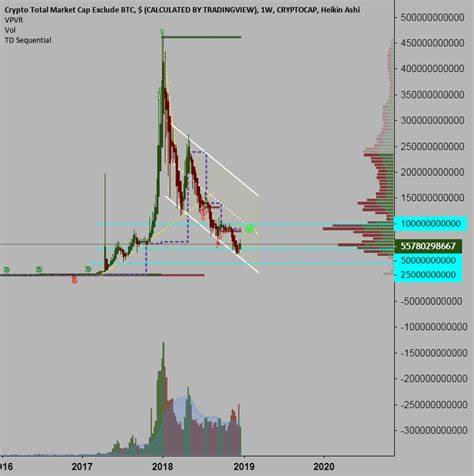 🚨 CRUCIAL UPDATE: TOTAL2 (Altcoin Market Cap) Testing 1.5-Year Trend Line – Make or Break Moment!🚨 - Binance