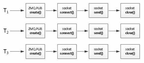 了解ZeroMQ(ZMQ)套接字的工作原理及其在分布式系统中自定义负载均衡的实现方法,掌握ROUTER与DEALER模式的核心应用技巧,提升消息传递的效率与灵活性。
