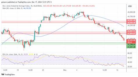 在美联储即将公布重要利率决策之际,全球股市经历显著回调,投资者谨慎调整仓位,市场情绪受决策结果影响显著。本篇深入分析当前市场动态及影响因素,助力投资者洞察未来走势。
