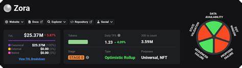 随着加密领域不断演变,基于社交和创作者经济的创新平台Zora在以太坊Layer 2网络Base上的爆发性增长引发行业关注。本文探讨Zora如何通过SocialFi推动Base成为Solana竞争对手的潜力,以及当前两大生态系统的优劣和未来展望。
